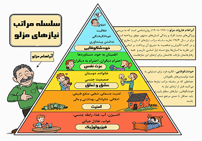 هرم سلسله‌مراتب نیازهای مزلو